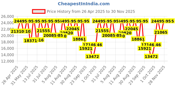 myntra.com Michael Kors Men Accelerator 2.0 Chronograph Analogue Watch MK9179I michael kors Price History Graph from 26 Apr 2025 to 30 Nov 2025