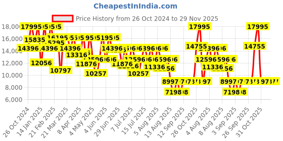 myntra.com Michael Kors Men Accelerator 2.0 Textured Analogue Watch MK9173I-Green michael kors Price History Graph from 26 Oct 2024 to 29 Nov 2025