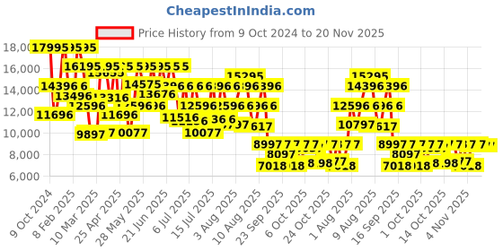 myntra.com Michael Kors Men Accelerator 2.0 Textured Analogue Watch MK9174I-Blue michael kors Price History Graph from 9 Oct 2024 to 20 Nov 2025