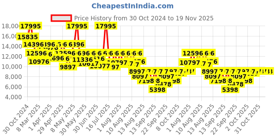 myntra.com Michael Kors Men Accelerator 2.0 Textured Analogue Watch MK9175I-Black michael kors Price History Graph from 30 Oct 2024 to 18 Nov 2025
