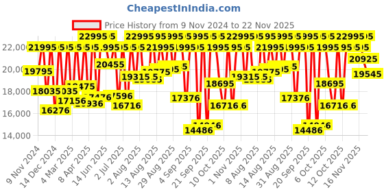 myntra.com Michael Kors Men Alek Bracelet Style Two Tone Chronograph Analogue Watch MK9183I-Multi michael kors Price History Graph from 9 Nov 2024 to 22 Nov 2025