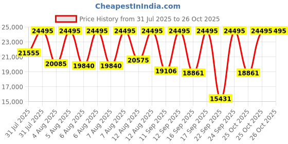 myntra.com Michael Kors Men Black Analogue Watch MK8602_SOR michael kors Price History Graph from 31 Jul 2025 to 25 Oct 2025