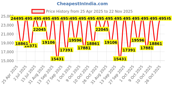 myntra.com Michael Kors Men Black Analogue Watch MK8603 michael kors Price History Graph from 25 Apr 2025 to 22 Nov 2025