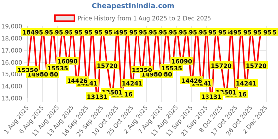 myntra.com Michael Kors Men Callum Gold Analogue Watch MKO1179 michael kors Price History Graph from 1 Aug 2025 to 2 Dec 2025