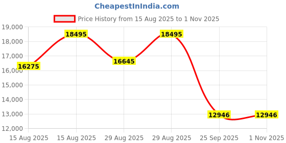 myntra.com Michael Kors Men Dial & Leather Straps Analogue Watch michael kors Price History Graph from 15 Aug 2025 to 1 Nov 2025