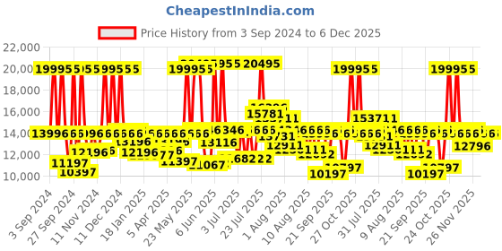 myntra.com Michael Kors Men Dial & Stainless Steel Bracelet Style Straps Analogue Watch MK8919 michael kors Price History Graph from 3 Sep 2024 to 6 Dec 2025