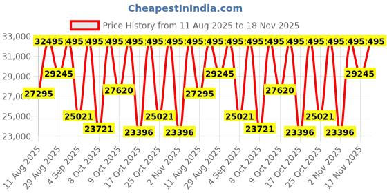 myntra.com Michael Kors Men Dial & Stainless Steel Straps Analogue Automatic Watch AK_MK9218 michael kors Price History Graph from 11 Aug 2025 to 18 Nov 2025