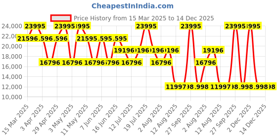 myntra.com Michael Kors Men Dial & Stainless Steel Straps Analogue Watch AK_MK9176 michael kors Price History Graph from 15 Mar 2025 to 14 Dec 2025