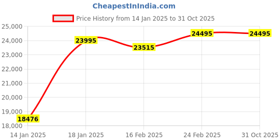 myntra.com Michael Kors Men Dial & Stainless Steel Straps Analogue Watch AK_MK9179 michael kors Price History Graph from 14 Jan 2025 to 31 Oct 2025