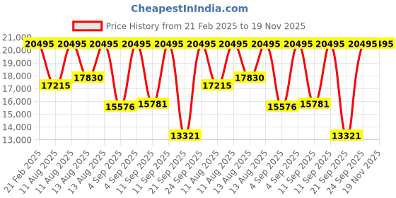 myntra.com Michael Kors Men Dial & Stainless Steel Straps Analogue Watch AK_MK9192 michael kors Price History Graph from 21 Feb 2025 to 18 Nov 2025