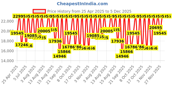 myntra.com Michael Kors Men Dial & Stainless Steel Straps Analogue Watch AK_MKO1164 michael kors Price History Graph from 25 Apr 2025 to 5 Dec 2025