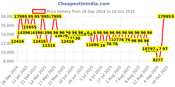 myntra.com Michael Kors Men Dial & Straps Analogue Watch MK9159 michael kors Price History Graph from 28 Sep 2024 to 15 Oct 2025