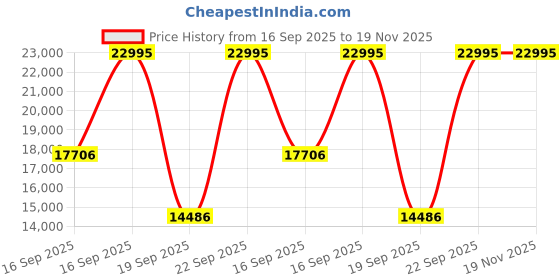 myntra.com Michael Kors Men Dial & Straps Analogue Watch MK9205 michael kors Price History Graph from 16 Sep 2025 to 19 Nov 2025