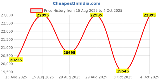 myntra.com Michael Kors Men Dial & Straps Analogue Watch MK9206 michael kors Price History Graph from 15 Aug 2025 to 4 Oct 2025
