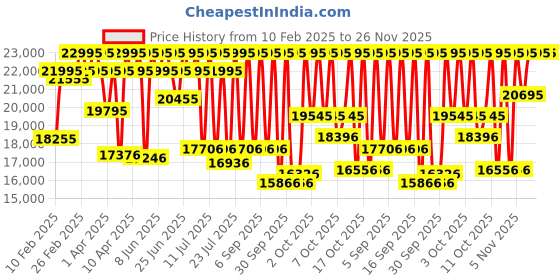 myntra.com Michael Kors Men Embellished Dial & Stainless Steel Bracelet Style Straps Analogue Watch MK8953 michael kors Price History Graph from 10 Feb 2025 to 25 Nov 2025