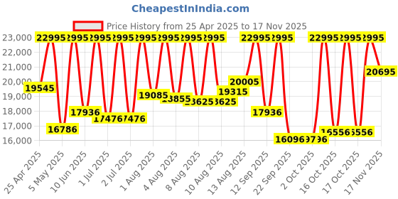 myntra.com Michael Kors Men Embellished Dial & Stainless Steel Straps Analogue Watch AK_MKO1165 michael kors Price History Graph from 25 Apr 2025 to 17 Nov 2025