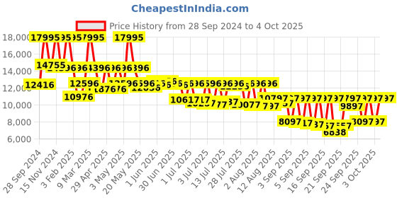 myntra.com Michael Kors Men Embellished Dial & Straps Analogue Watch MK9157 michael kors Price History Graph from 28 Sep 2024 to 4 Oct 2025