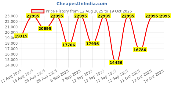 myntra.com Michael Kors Men Everest Dial & Straps Analogue Watch MKO1160 michael kors Price History Graph from 12 Aug 2025 to 17 Oct 2025