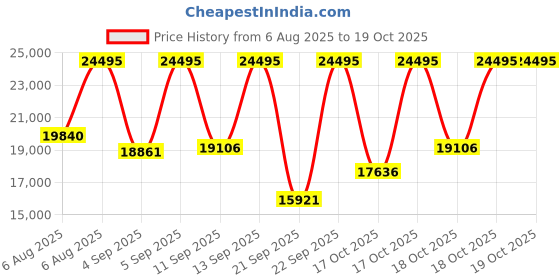 myntra.com Michael Kors Men Grey Analogue Watch MK8561I michael kors Price History Graph from 6 Aug 2025 to 18 Oct 2025