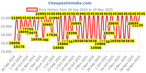 myntra.com Michael Kors Men Hutton Analogue Watch MK8954 michael kors Price History Graph from 26 Sep 2024 to 30 Nov 2025