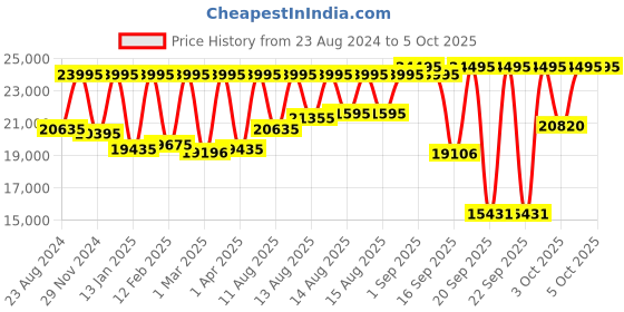 myntra.com Michael Kors Men Off-White Dial Watch MK8344I michael kors Price History Graph from 23 Aug 2024 to 3 Oct 2025