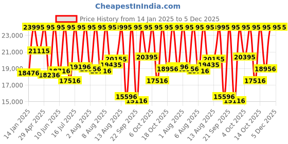 myntra.com Michael Kors Men Pilot Analogue Chronograph Watch MK9127 michael kors Price History Graph from 14 Jan 2025 to 5 Dec 2025