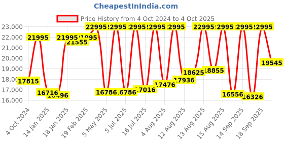 myntra.com Michael Kors Men Runway Analogue Watch MK9074 michael kors Price History Graph from 4 Oct 2024 to 4 Oct 2025