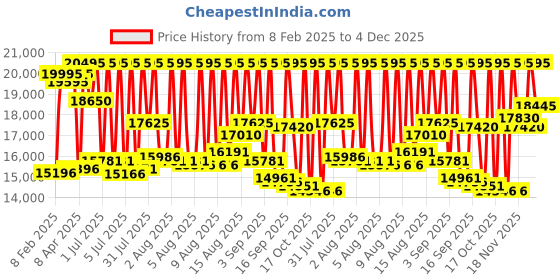 myntra.com Michael Kors Men Sage Chronograph Analogue Watch MK9193I michael kors Price History Graph from 8 Feb 2025 to 4 Dec 2025