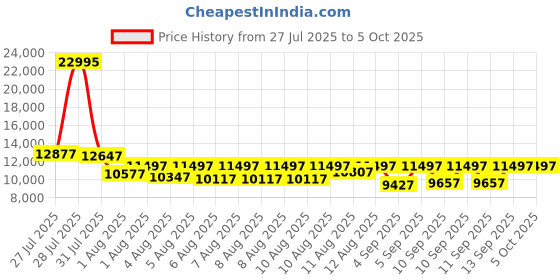 myntra.com Michael Kors Men Set of Analogue Watch & Wallet michael kors Price History Graph from 27 Jul 2025 to 5 Oct 2025