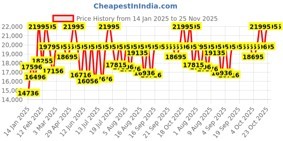 myntra.com Michael Kors Men Stainless Steel Bracelet Style Analogue Multi Function Watch MK9119 michael kors Price History Graph from 14 Jan 2025 to 25 Nov 2025