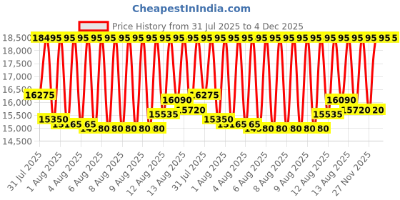 myntra.com Michael Kors Men Textured Dial & Stainless Steel Straps Analogue Watch MKO1181 michael kors Price History Graph from 31 Jul 2025 to 4 Dec 2025