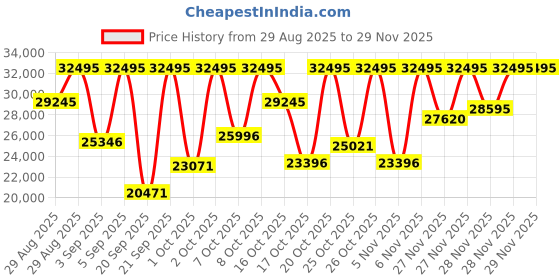 myntra.com Michael Kors panorama Men Skeleton Dial & Reset Time Automatic Motion Watch AK_MK9219 michael kors Price History Graph from 29 Aug 2025 to 28 Nov 2025