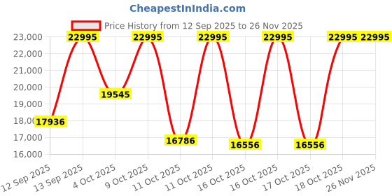 myntra.com Michael Kors Rhys Men Leather Straps Analogue Watch MK9231 michael kors Price History Graph from 12 Sep 2025 to 25 Nov 2025