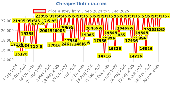 myntra.com Michael Kors Women Chronograph Cream-Coloured Dial Watch MK5354I michael kors Price History Graph from 5 Sep 2024 to 5 Dec 2025