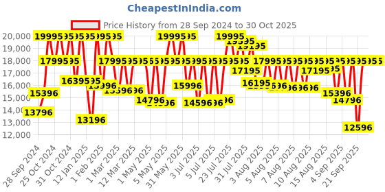 myntra.com Michael Kors Women Dial & Leather Straps Analogue Multi Function Watch MK7498I michael kors Price History Graph from 28 Sep 2024 to 30 Oct 2025