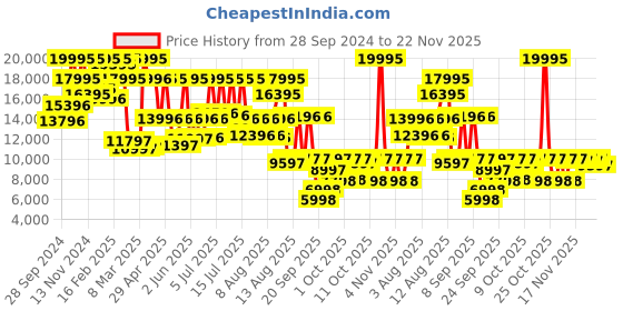 myntra.com Michael Kors Women Dial & Leather Straps Analogue Multi Function Watch MK7499I michael kors Price History Graph from 28 Sep 2024 to 22 Nov 2025