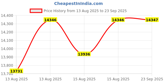 myntra.com Michael Kors Women Dial & Leather Straps Analogue Watch MK4899 michael kors Price History Graph from 13 Aug 2025 to 23 Sep 2025