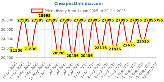 myntra.com Michael Kors Women Embellished Dial & Stainless Steel Straps Analogue Watch AK_MK7514SET michael kors Price History Graph from 14 Jan 2025 to 29 Oct 2025