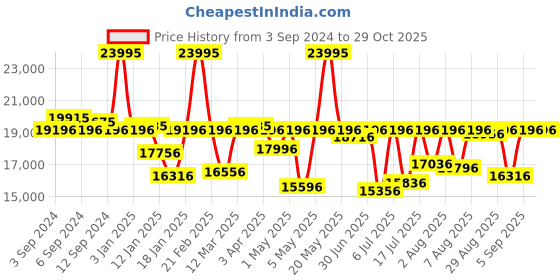 myntra.com Michael Kors Women Embellished Stainless Steel Bracelet Style Analogue Watch MK4801 michael kors Price History Graph from 3 Sep 2024 to 29 Oct 2025