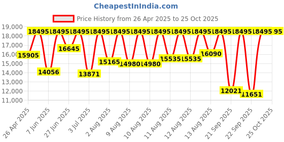 myntra.com Michael Kors Women Everest Brand Logo Patterned Dial Analogue Watch MK7537I michael kors Price History Graph from 26 Apr 2025 to 24 Oct 2025