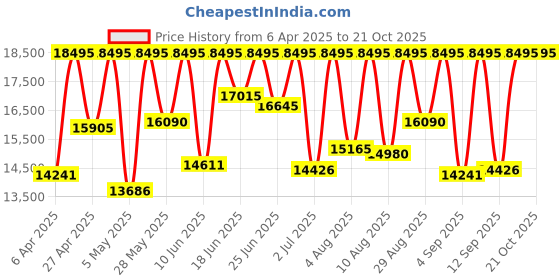myntra.com Michael Kors Women Everest Patterned Dial Analogue Watch MK7536I michael kors Price History Graph from 6 Apr 2025 to 20 Oct 2025