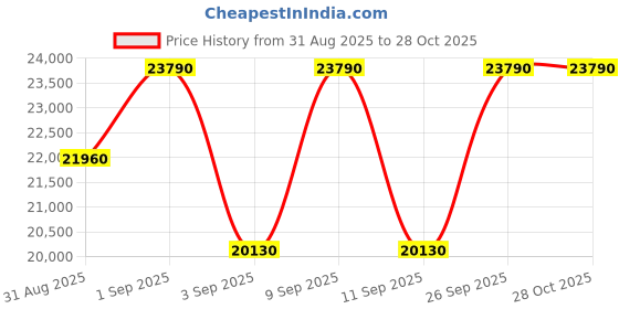 myntra.com Michael Kors Women Geometric Woven Design Backpack michael kors Price History Graph from 31 Aug 2025 to 28 Oct 2025