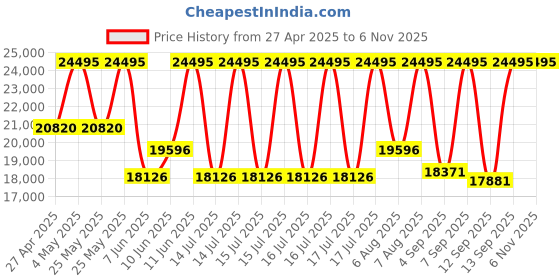 myntra.com Michael Kors Women Gramercy Bracelet Style Straps Analogue Chronograph Watch MK7525I michael kors Price History Graph from 27 Apr 2025 to 2 Nov 2025