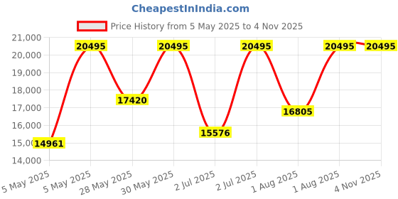 myntra.com Michael Kors Women Gramercy Bracelet Style Straps Analogue Watch MK7527I michael kors Price History Graph from 5 May 2025 to 2 Nov 2025