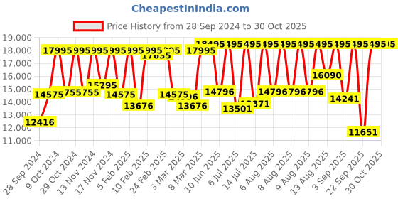 myntra.com Michael Kors Women Lexington Embellished Analogue Watch MK4843I-Silver michael kors Price History Graph from 28 Sep 2024 to 30 Oct 2025