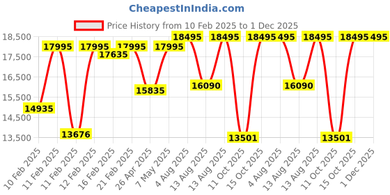 myntra.com Michael Kors Women Lexington Embellished Dial Analogue Watch MK4842 michael kors Price History Graph from 10 Feb 2025 to 30 Nov 2025