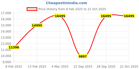 myntra.com Michael Kors Women Rylee Ring Analogue Watch MK4873 michael kors Price History Graph from 8 Feb 2025 to 21 Oct 2025