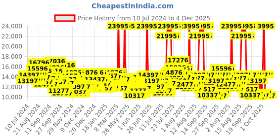 myntra.com Michael Kors Women Silver-Toned Analogue Watch MK5774 michael kors Price History Graph from 10 Jul 2024 to 4 Dec 2025