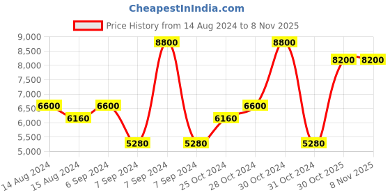 myntra.com Michael Kors Women Wonderlust Eau De Parfum 100 ml michael kors Price History Graph from 14 Aug 2024 to 3 Nov 2025