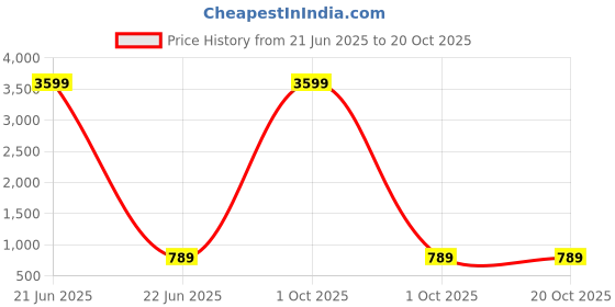 myntra.com MICHAEL KOVLIN Girls PU Belt michael kovlin Price History Graph from 21 Jun 2025 to 19 Oct 2025